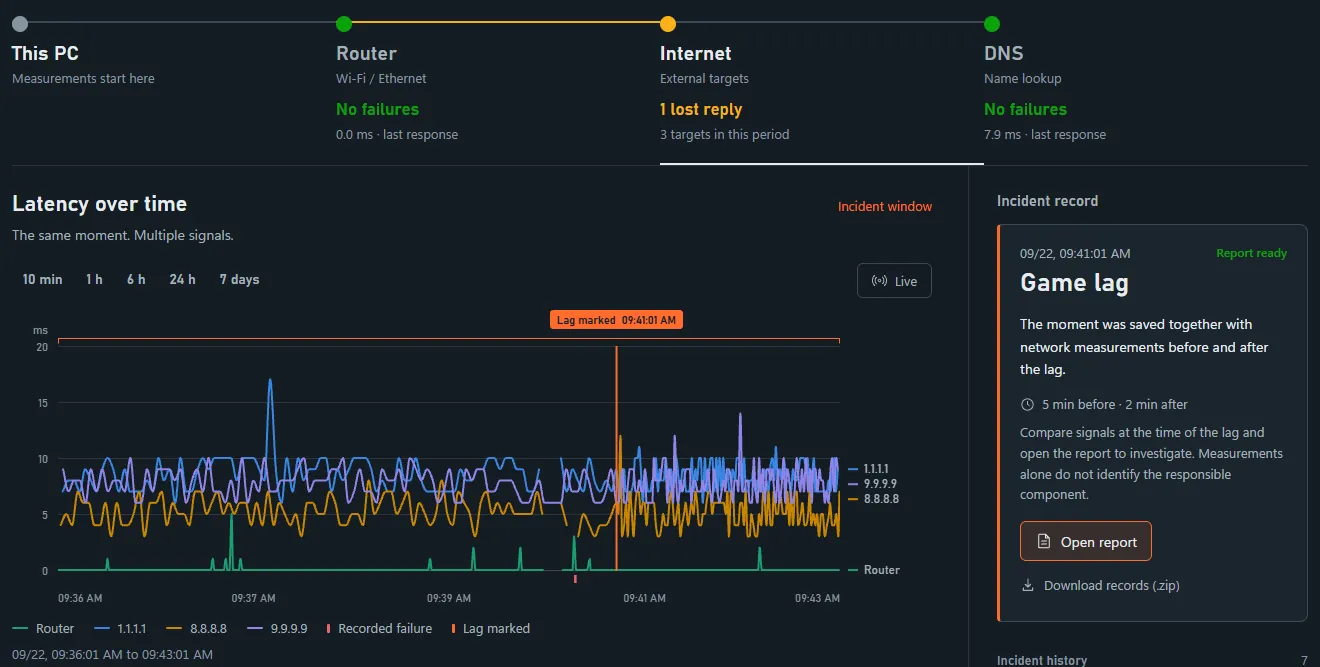 Dashboard with a lag marked during a match: the lag line on the latency chart for the router and the three external destinations, with the incident record beside it.