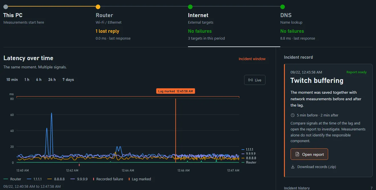 Dashboard with a marked Twitch buffering incident: latency to the router and the external destinations was steady at the moment of the mark.