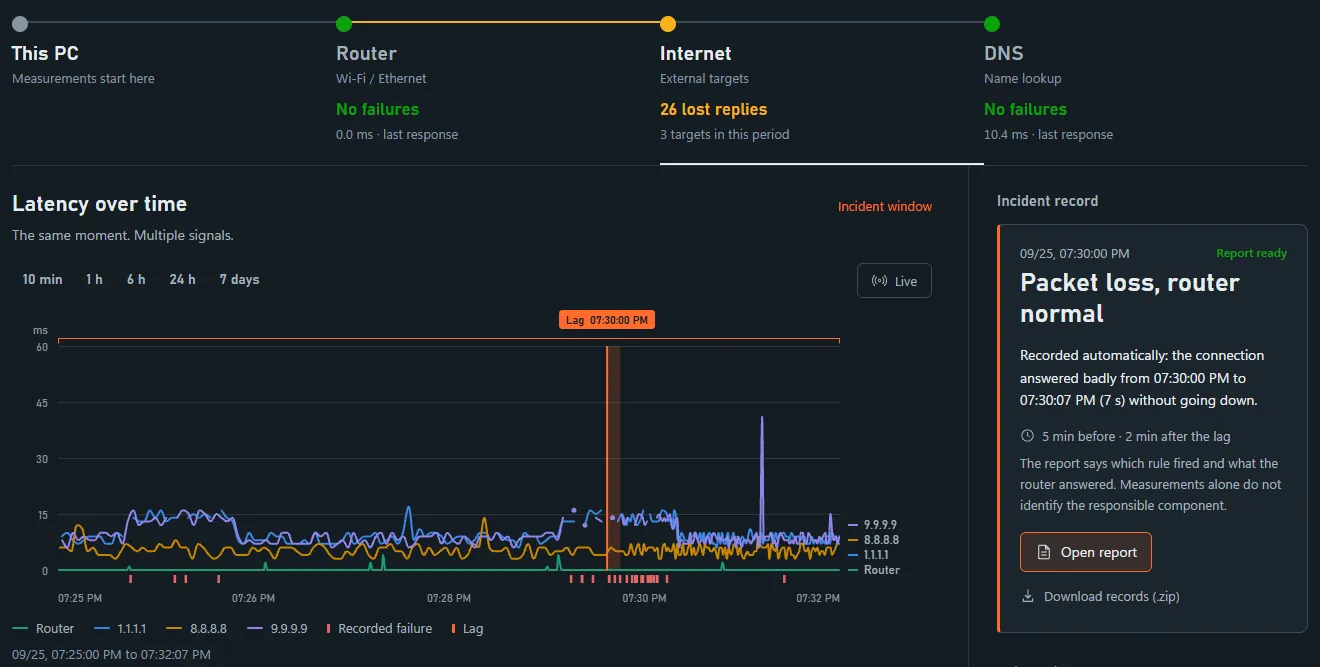 Something Just Lagged dashboard during packet loss: the router with no failures, the internet with 26 lost replies, and the latency chart with failures marked only on the external destinations.